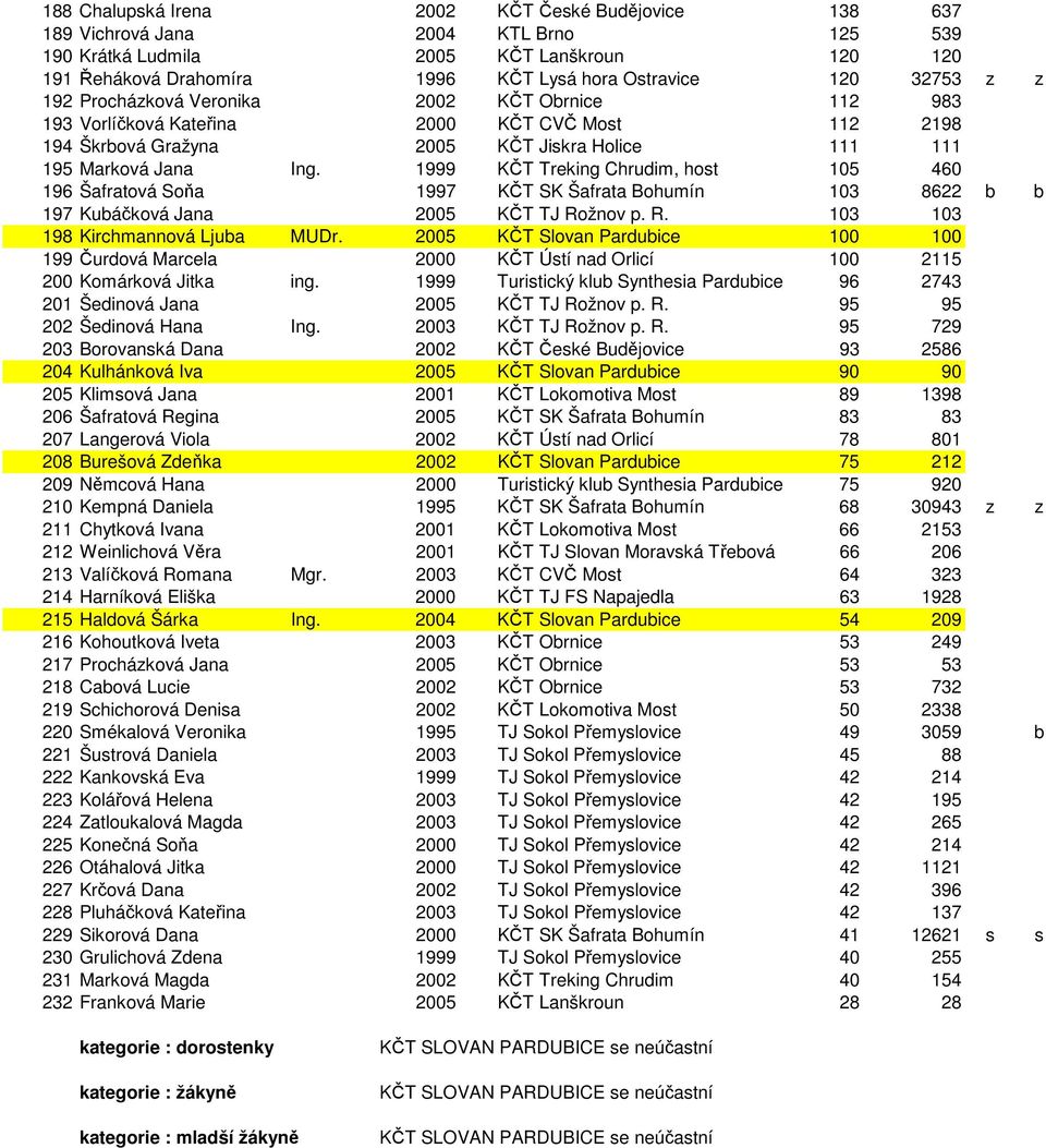 1999 KČT Treking Chrudim, host 105 460 196 Šafratová Soňa 1997 KČT SK Šafrata Bohumín 103 8622 b b 197 Kubáčková Jana 2005 KČT TJ Rožnov p. R. 103 103 198 Kirchmannová Ljuba MUDr.