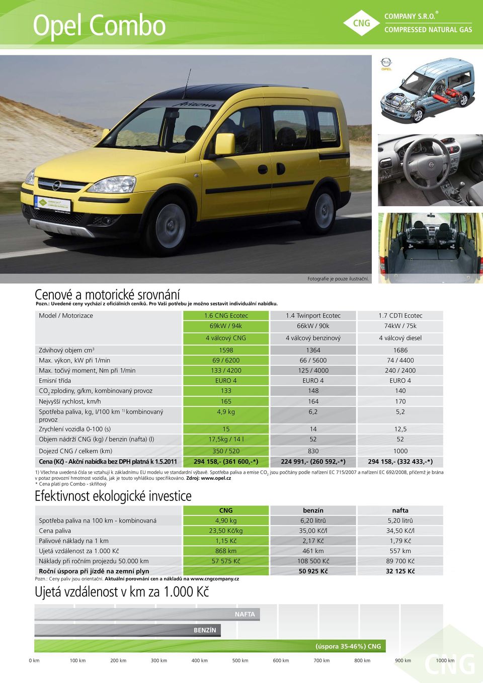 točivý moment, Nm při 1/min 133 / 4200 125 / 4000 240 / 2400 Emisní třída EURO 4 EURO 4 EURO 4 zplodiny, g/km, kombinovaný 133 148 140 Nejvyšší rychlost, km/h 165 164 170 4,9 kg 6,2 5,2 Zrychlení