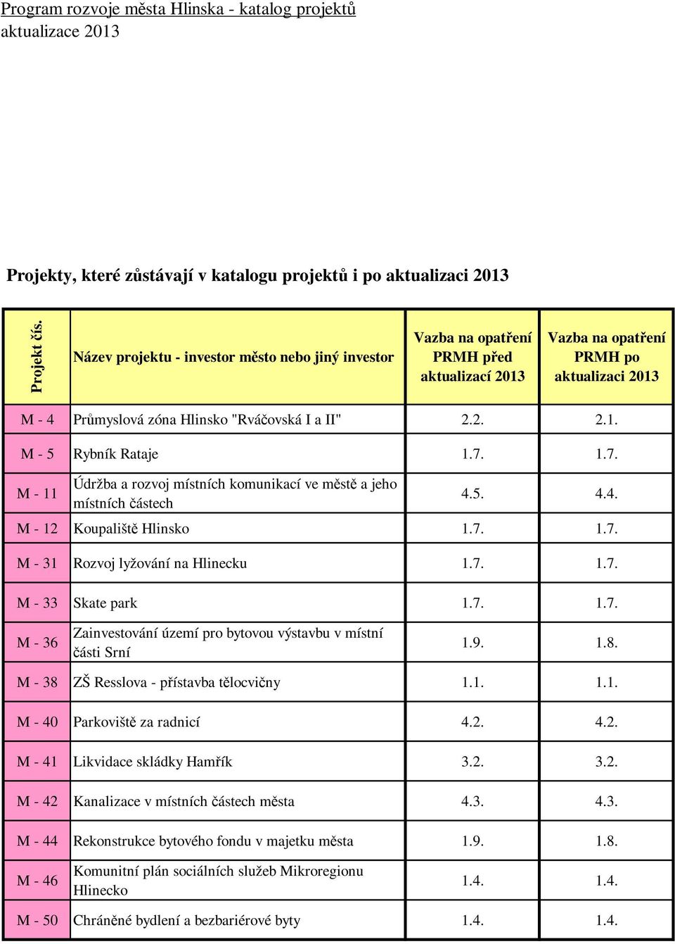 1.7. M - 11 Údržba a rozvoj místních komunikací ve městě a jeho místních částech 4.5. 4.4. M - 12 Koupaliště Hlinsko 1.7. 1.7. M - 31 Rozvoj lyžování na Hlinecku 1.7. 1.7. M - 33 Skate park 1.7. 1.7. M - 36 Zainvestování území pro bytovou výstavbu v místní části Srní 1.