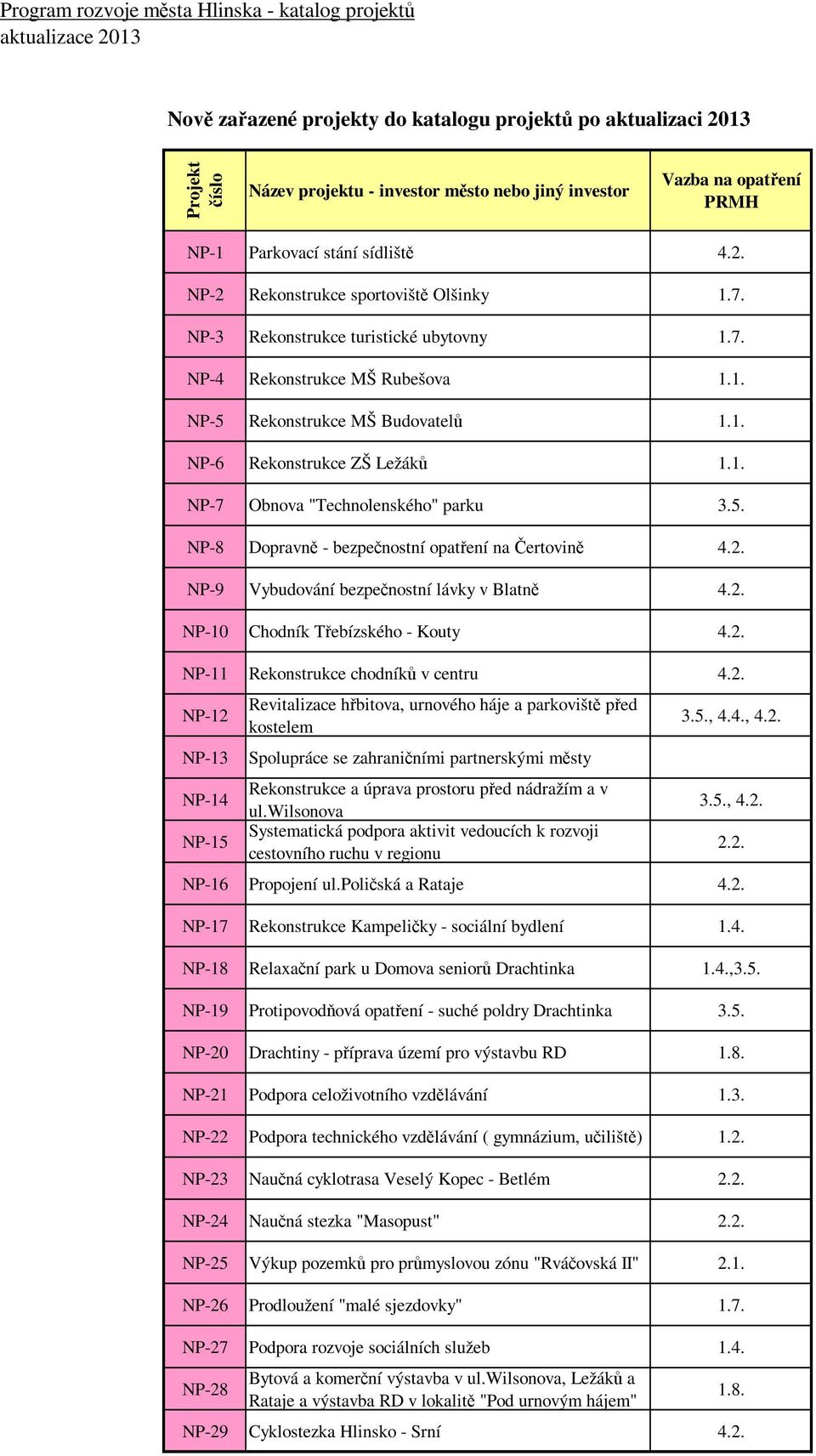 2. NP-9 Vybudování bezpečnostní lávky v Blatně 4.2. NP-1 Chodník Třebízského - Kouty 4.2. NP-11 Rekonstrukce chodníků v centru 4.2. NP-12 NP-13 NP-14 NP-15 Revitalizace hřbitova, urnového háje a parkoviště před kostelem Spolupráce se zahraničními partnerskými městy Rekonstrukce a úprava prostoru před nádražím a v ul.