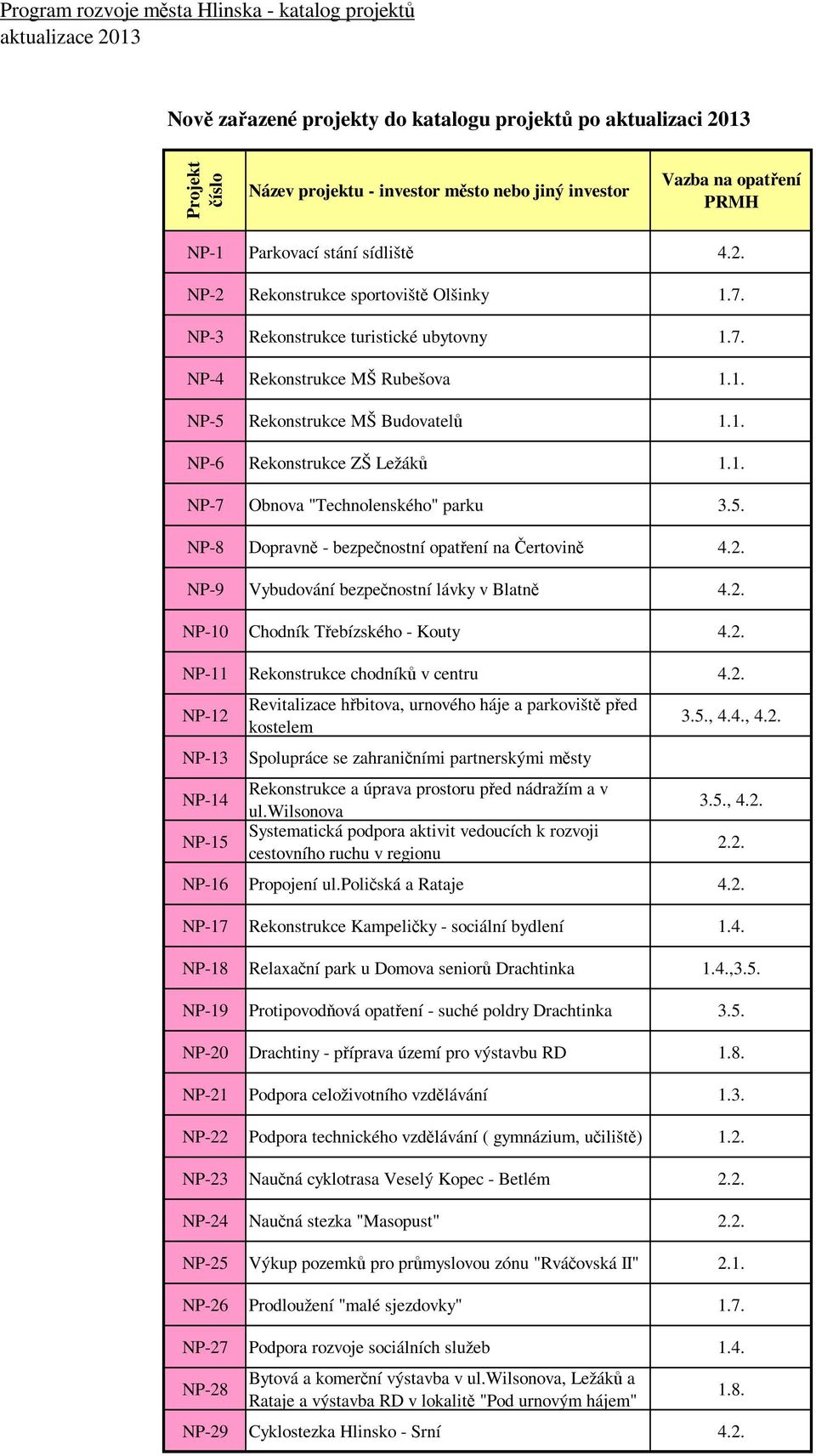 2. NP-9 Vybudování bezpečnostní lávky v Blatně 4.2. NP-1 Chodník Třebízského - Kouty 4.2. NP-11 Rekonstrukce chodníků v centru 4.2. NP-12 NP-13 NP-14 NP-15 Revitalizace hřbitova, urnového háje a parkoviště před kostelem Spolupráce se zahraničními partnerskými městy Rekonstrukce a úprava prostoru před nádražím a v ul.