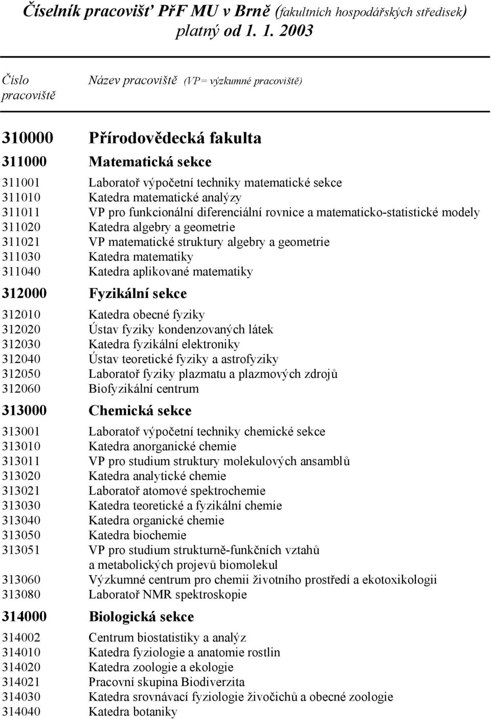 matematické analýzy 311011 VP pro funkcionální diferenciální rovnice a matematicko-statistické modely 311020 Katedra algebry a geometrie 311021 VP matematické struktury algebry a geometrie 311030