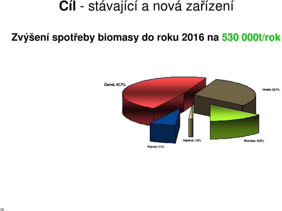 na 530 000t/rok Černé; 47,7% Hnědé;