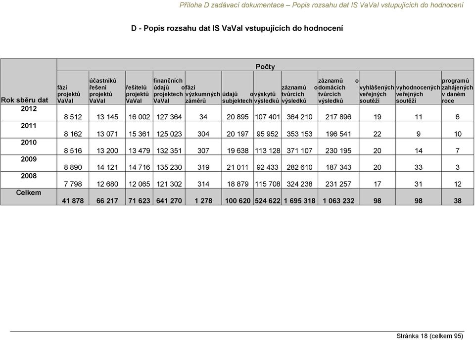 o domácích tvůrcích výsledků o vyhlášených veřejných soutěží vyhodnocených veřejných soutěží 8 512 13 145 16 002 127 364 34 20 895 107 401 364 210 217 896 19 11 6 programů zahájených v daném roce 8