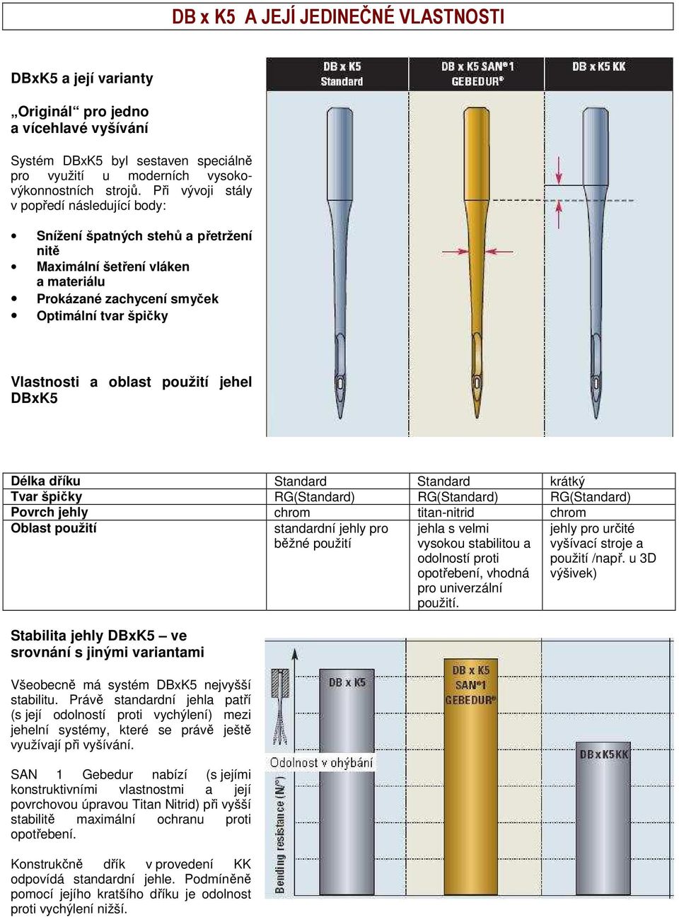 jehel DBxK5 Délka dříku Standard Standard krátký Tvar špičky RG(Standard) RG(Standard) RG(Standard) Povrch jehly chrom titan-nitrid chrom Oblast použití Stabilita jehly DBxK5 ve srovnání s jinými