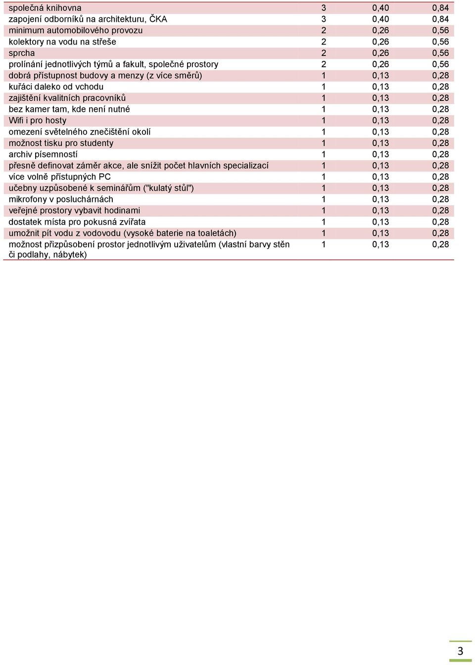 bez kamer tam, kde není nutné 1 0,13 0,28 Wifi i pro hosty 1 0,13 0,28 omezení světelného znečištění okolí 1 0,13 0,28 možnost tisku pro studenty 1 0,13 0,28 archiv písemností 1 0,13 0,28 přesně