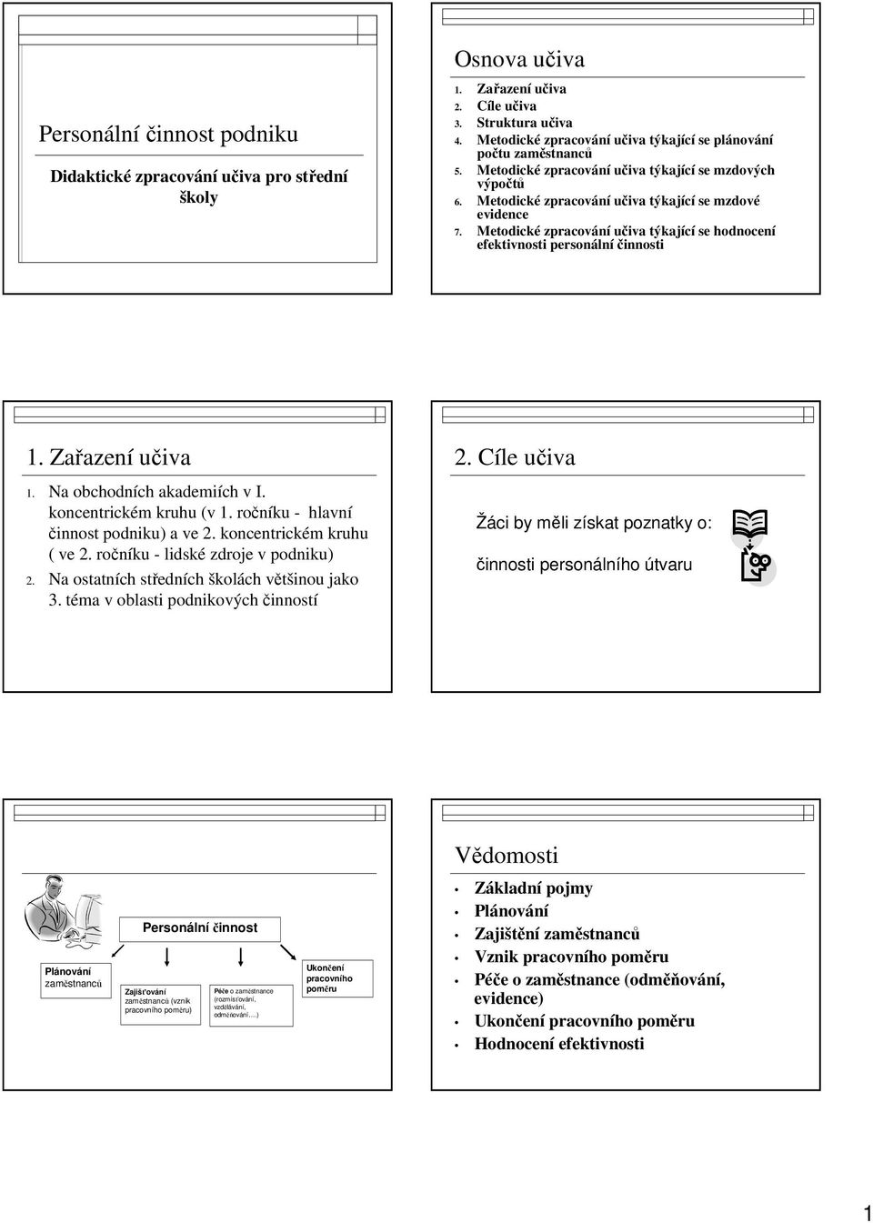 Metodické zpracování učiva týkající se hodnocení efektivnosti personálníčinnosti 1. Zařazení učiva 1. Na obchodních akademiích v I. koncentrickém kruhu (v 1. ročníku - hlavní činnost podniku) a ve 2.