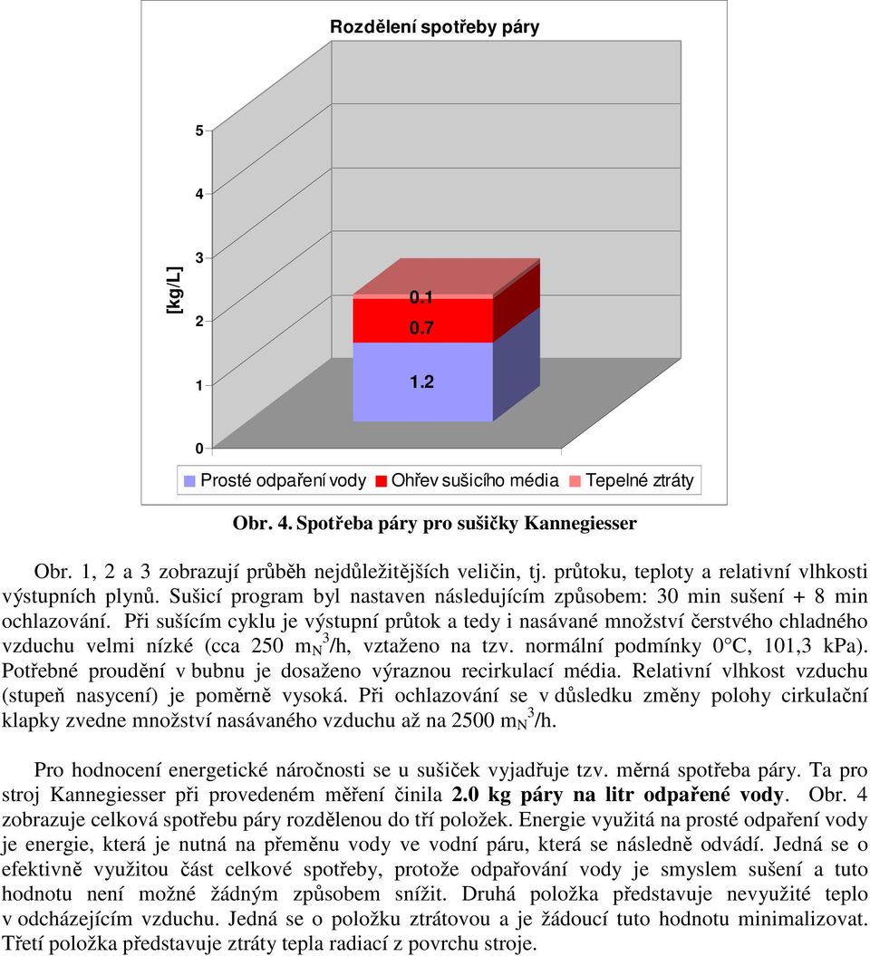 Při sušícím cyklu je výstupní průtok a tedy i nasávané množství čerstvého chladného vzduchu velmi nízké (cca 25 m N 3 /h, vztaženo na tzv. normální podmínky C, 11,3 kpa).