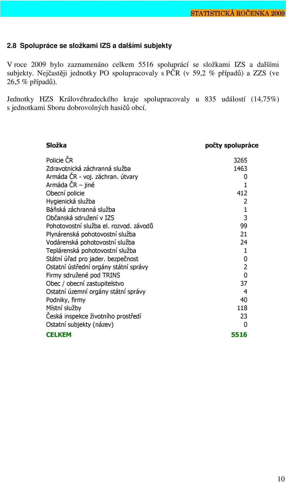 Jednotky HZS Královéhradeckého kraje spolupracovaly u 835 událostí (14,75%) s jednotkami Sboru dobrovolných hasičů obcí.