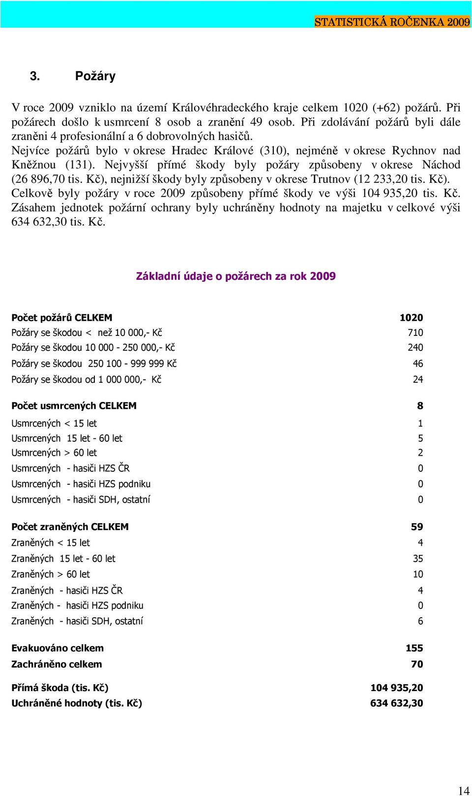 Nejvyšší přímé škody byly požáry způsobeny v okrese Náchod (26 896,70 tis. Kč), nejnižší škody byly způsobeny v okrese Trutnov (12 233,20 tis. Kč). Celkově byly požáry v roce 2009 způsobeny přímé škody ve výši 104 935,20 tis.