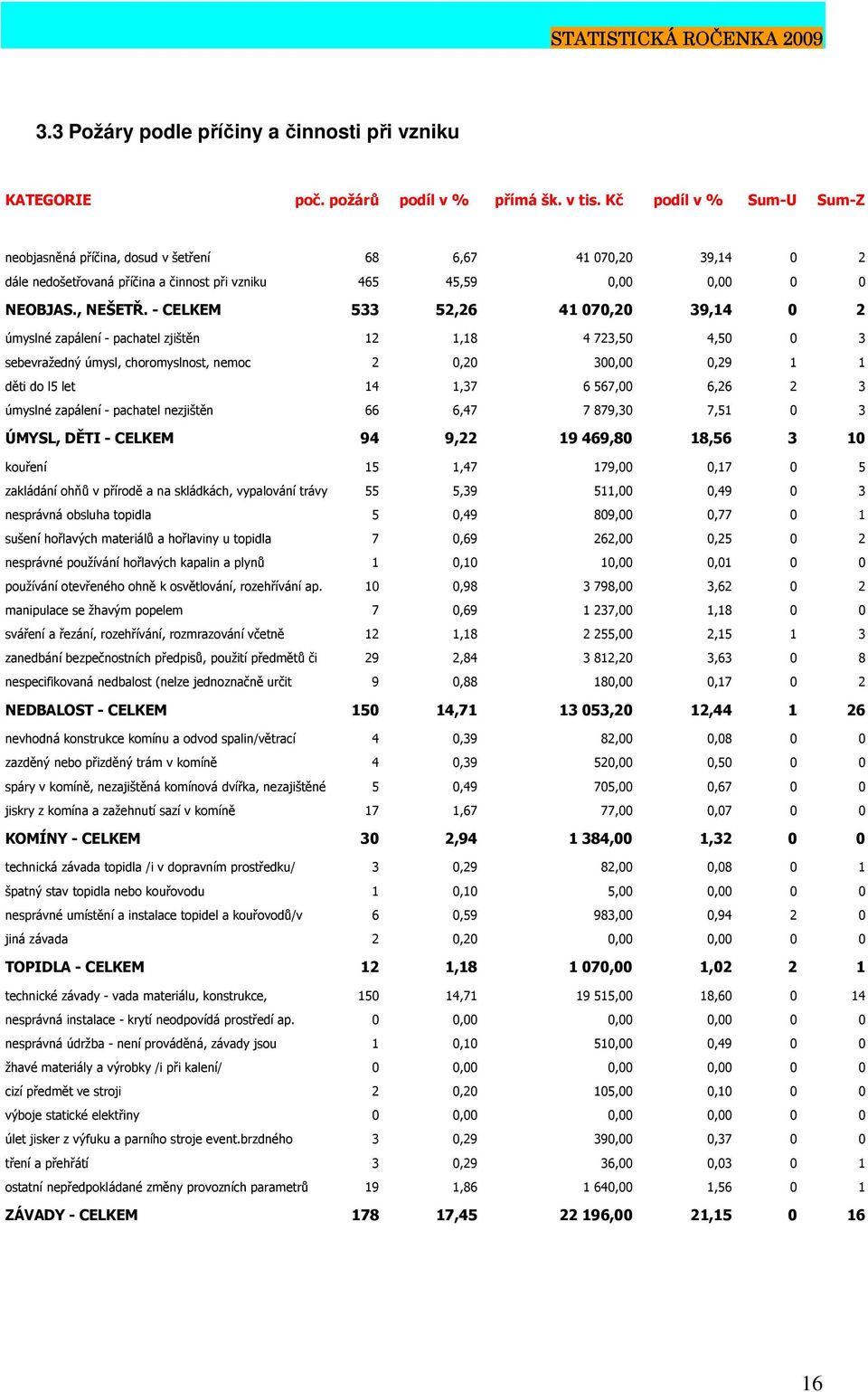 - CELKEM 533 52,26 41 070,20 39,14 0 2 úmyslné zapálení - pachatel zjištěn 12 1,18 4 723,50 4,50 0 3 sebevražedný úmysl, choromyslnost, nemoc 2 0,20 300,00 0,29 1 1 děti do l5 let 14 1,37 6 567,00