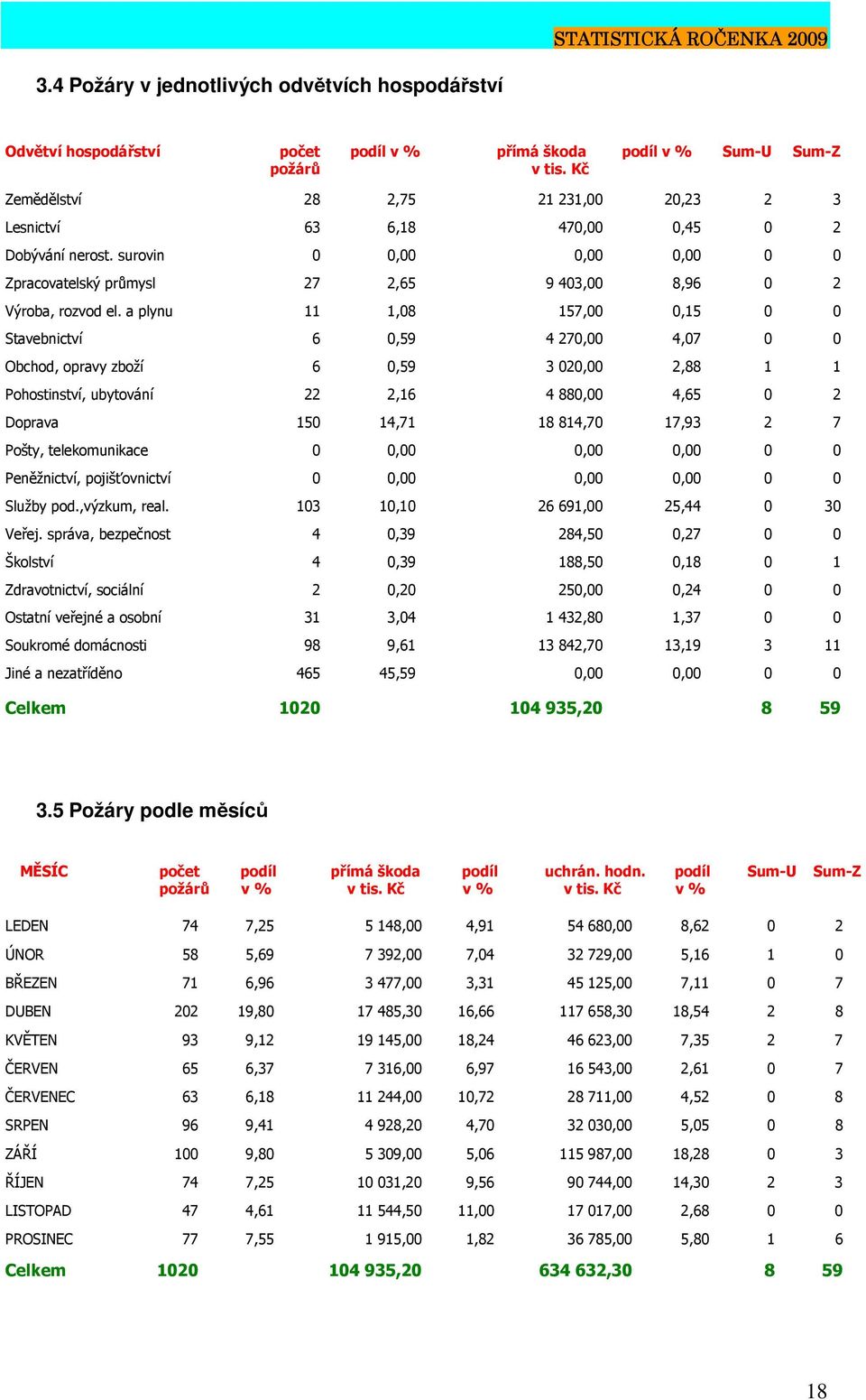 a plynu 11 1,08 157,00 0,15 0 0 Stavebnictví 6 0,59 4 270,00 4,07 0 0 Obchod, opravy zboží 6 0,59 3 020,00 2,88 1 1 Pohostinství, ubytování 22 2,16 4 880,00 4,65 0 2 Doprava 150 14,71 18 814,70 17,93