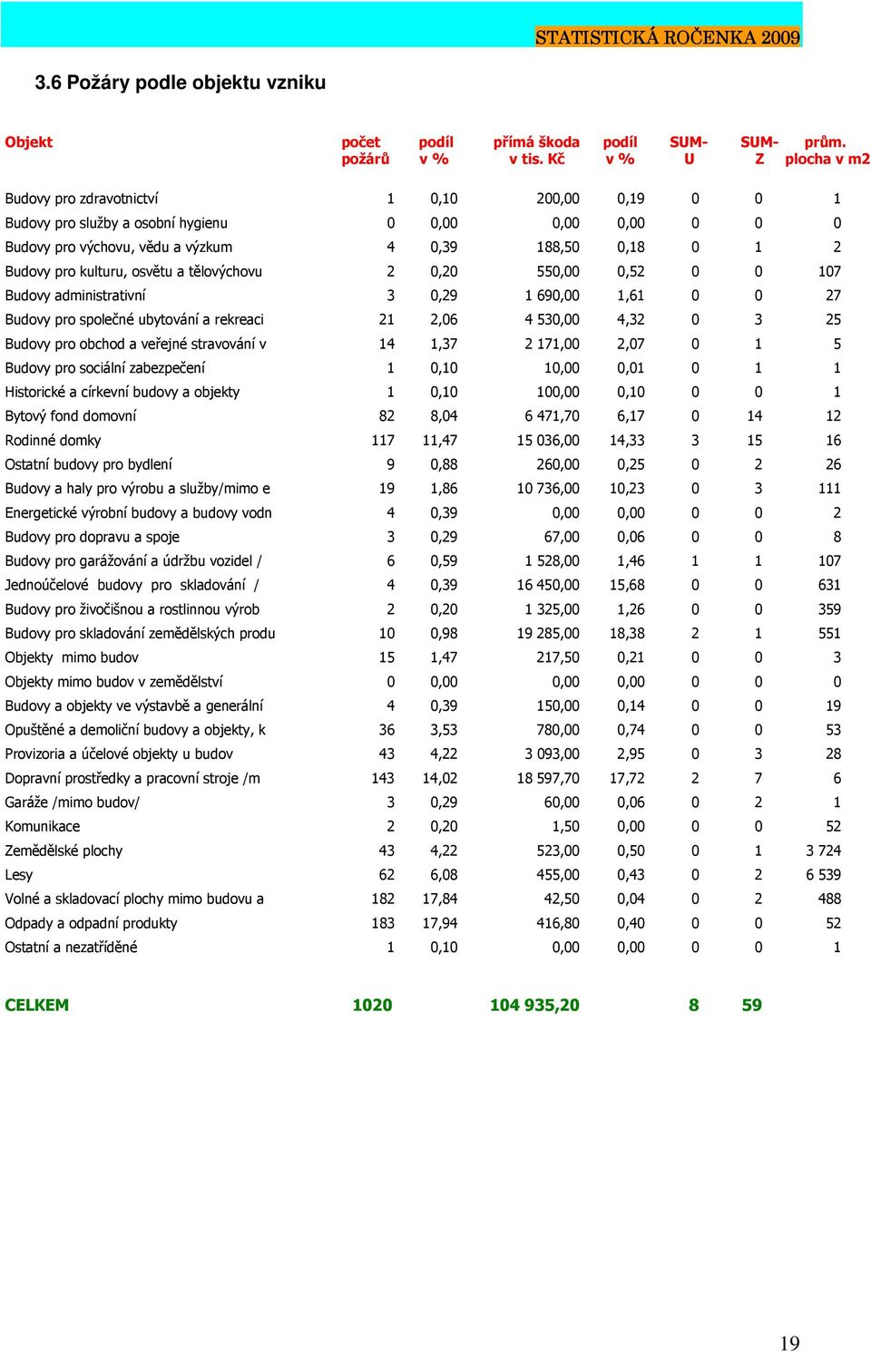 pro kulturu, osvětu a tělovýchovu 2 0,20 550,00 0,52 0 0 107 Budovy administrativní 3 0,29 1 690,00 1,61 0 0 27 Budovy pro společné ubytování a rekreaci 21 2,06 4 530,00 4,32 0 3 25 Budovy pro obchod