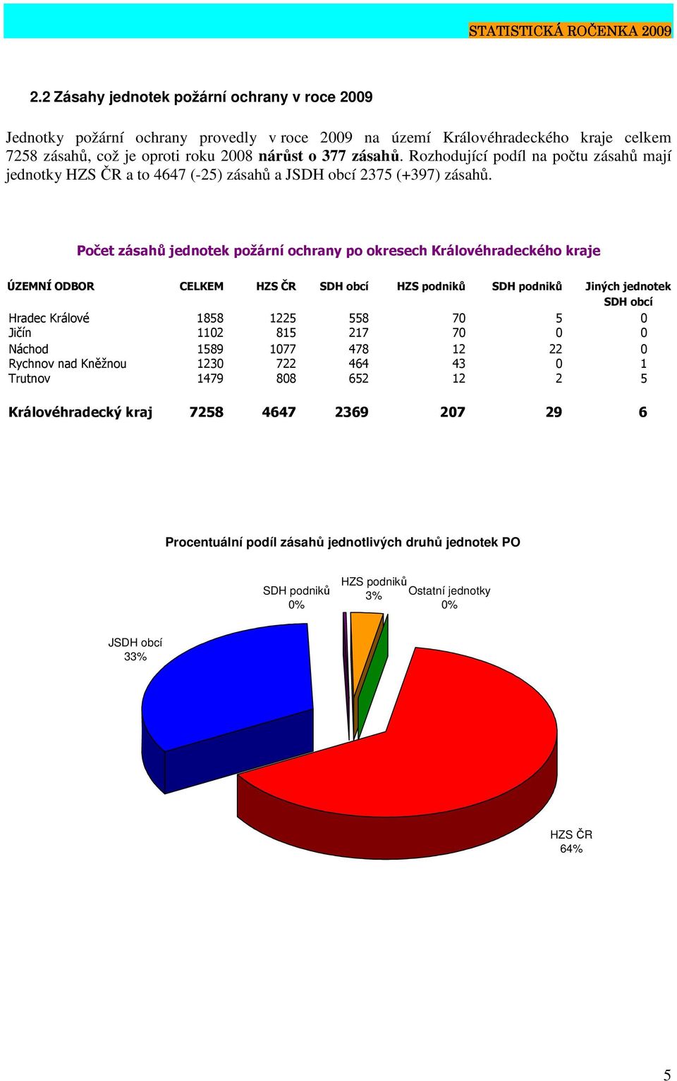 Počet zásahů jednotek požární ochrany po okresech Královéhradeckého kraje ÚZEMNÍ ODBOR CELKEM HZS ČR SDH obcí HZS podniků SDH podniků Jiných jednotek SDH obcí Hradec Králové 1858 1225 558 70 5 0