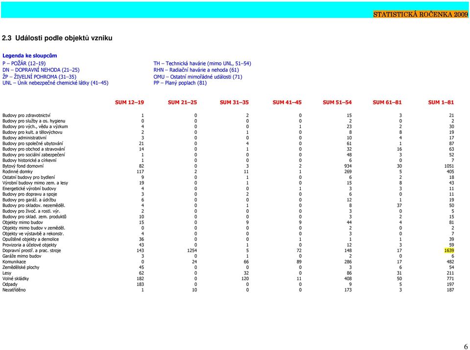 2 0 15 3 21 Budovy pro služby a os. hygienu 0 0 0 0 2 0 2 Budovy pro vých., vědu a výzkum 4 0 0 1 23 2 30 Budovy pro kult.