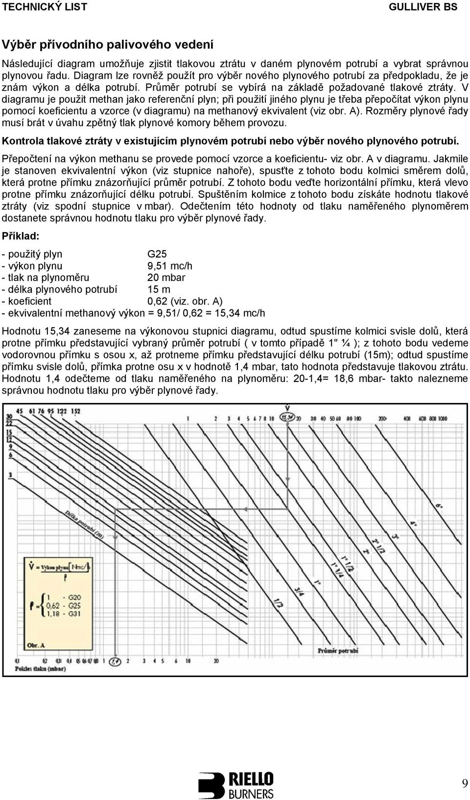 V diagramu je použit methan jako referenční plyn; při použití jiného plynu je třeba přepočítat výkon plynu pomocí koeficientu a vzorce (v diagramu) na methanový ekvivalent (viz obr. A).