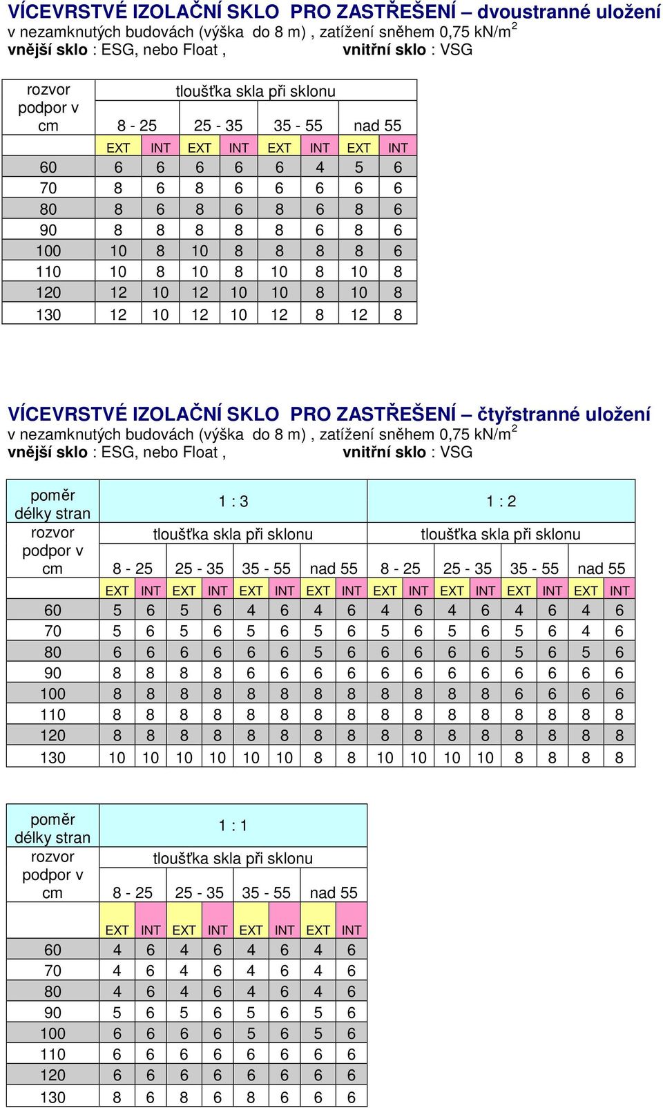 120 12 10 12 10 10 8 10 8 130 12 10 12 10 12 8 12 8 VÍCEVRSTVÉ IZOLAČNÍ SKLO PRO ZASTŘEŠENÍ čtyřstranné uložení v nezamknutých budovách (výška do 8 m), zatížení sněhem 0,75 kn/m 2 vnější sklo : ESG,