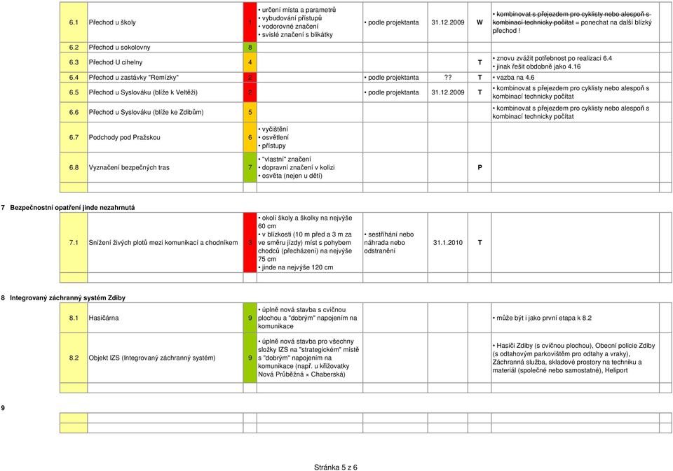 4 Přechod u zastávky "Remízky" 2 podle projektanta?? T vazba na 4.6 6.5 Přechod u yslováku (blíže k Veltěži) 2 podle projektanta 31.12.2009 T 6.6 Přechod u yslováku (blíže ke Zdibům) 5 6.