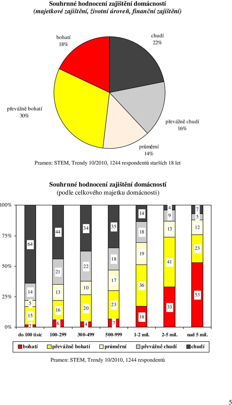 Souhrnné hodnocení zajištění domácností (podle celkového majetku domácnosti) 14 4 7 9 2% 34 3 13 12 64 19 22 41