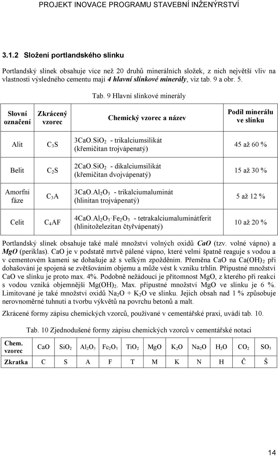 SiO 2 - trikalciumsilikát (křemičitan trojvápenatý) 45 až 60 % Belit C 2 S 2CaO.SiO 2 - dikalciumsilikát (křemičitan dvojvápenatý) 15 až 30 % Amorfní fáze C 3 A 3CaO.