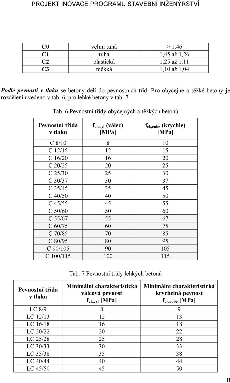 6 Pevnostní třídy obyčejných a těžkých betonů Pevnostní třída v tlaku f ck,cyl (válec) [MPa] f ck,cube (krychle) [MPa] C 8/10 8 10 C 12/15 12 15 C 16/20 16 20 C 20/25 20 25 C 25/30 25 30 C 30/37 30