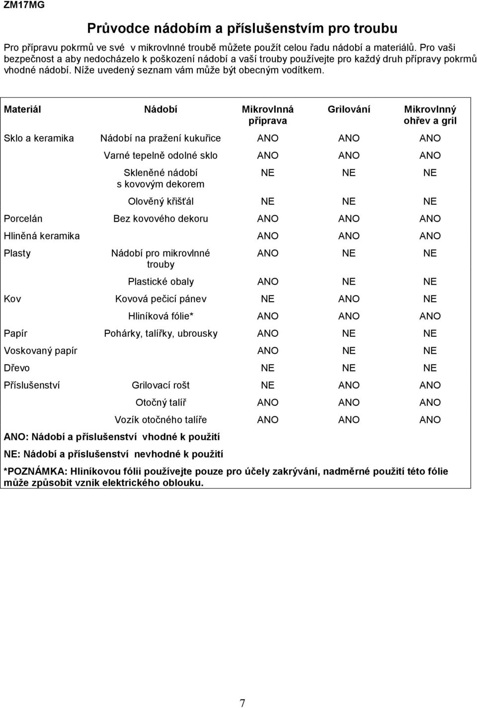 Materiál Nádobí Mikrovlnná příprava Grilování Mikrovlnný ohřev a gril Sklo a keramika Nádobí na pražení kukuřice ANO ANO ANO Varné tepelně odolné sklo ANO ANO ANO Skleněné nádobí s kovovým dekorem NE