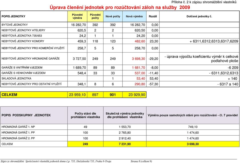 6311,6312,6313,6317,6209 NEBYTOVÉ JEDNOTKY PRO KOMERČNÍ VYUŽITÍ 258,7 5 5 258,70 0,00 NEBYTOVÉ JEDNOTKY HROMADNÉ GARÁŽE 3 727,50 249 249 3 698,30-29,20 - úprava výpočtu koeficientu výměr k celkové