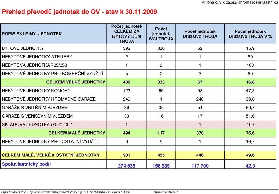 JEDNOTKY ATELIERY 2 1 1 50 NEBYTOVÁ JEDNOTKA 735/653 1 0 1 100 NEBYTOVÉ JEDNOTKY PRO KOMERČNÍ VYUŽITÍ 5 2 3 60 CELKEM VELKÉ JEDNOTKY 400 333 67 16,8 NEBYTOVÉ JEDNOTKY KOMORY 123 65 58 47,2 NEBYTOVÉ