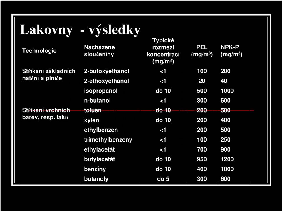 laků Typické Nacházené koncentrací rozmezí PEL NPK-P sloučeniny koncentrací (mg/m 3 )(mg/m 3 ) (mg/m 3 ) (mg/m 3 ) 2-butoxyethanol <0,5 (2)* <1 100 200 100 2-butoxyethanol butanoly 2-ethoxyethanol