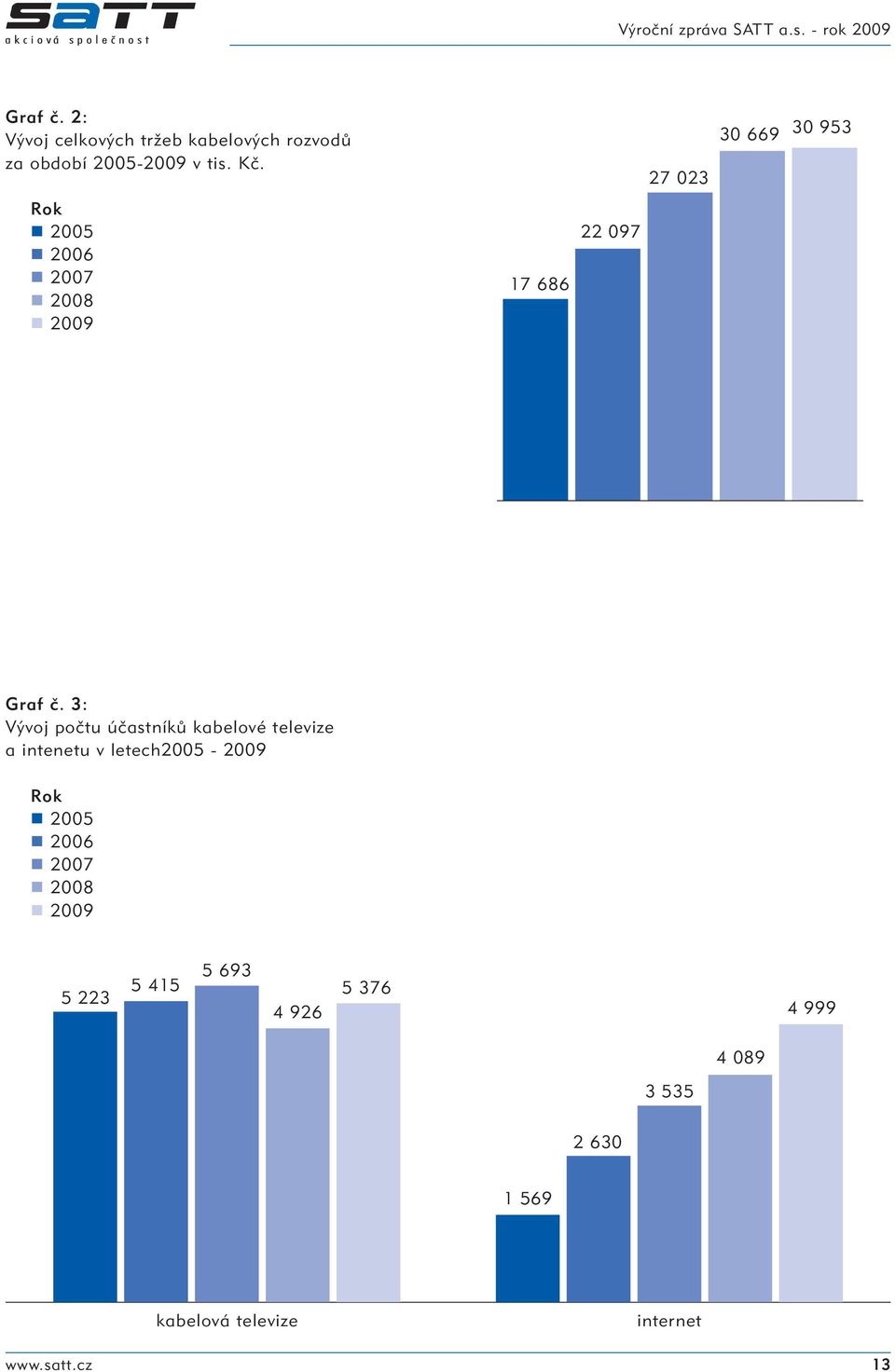 3: Vývoj počtu účastníků kabelové televize a intenetu v letech2005-2009 Rok 2005 2006