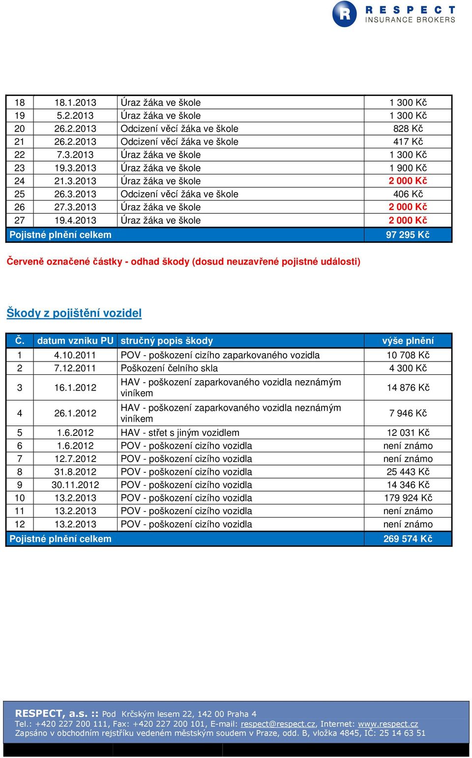 21.3.2013 Úraz žáka ve škole 2 000 Kč 25 26.3.2013 Odcizení věcí žáka ve škole 40