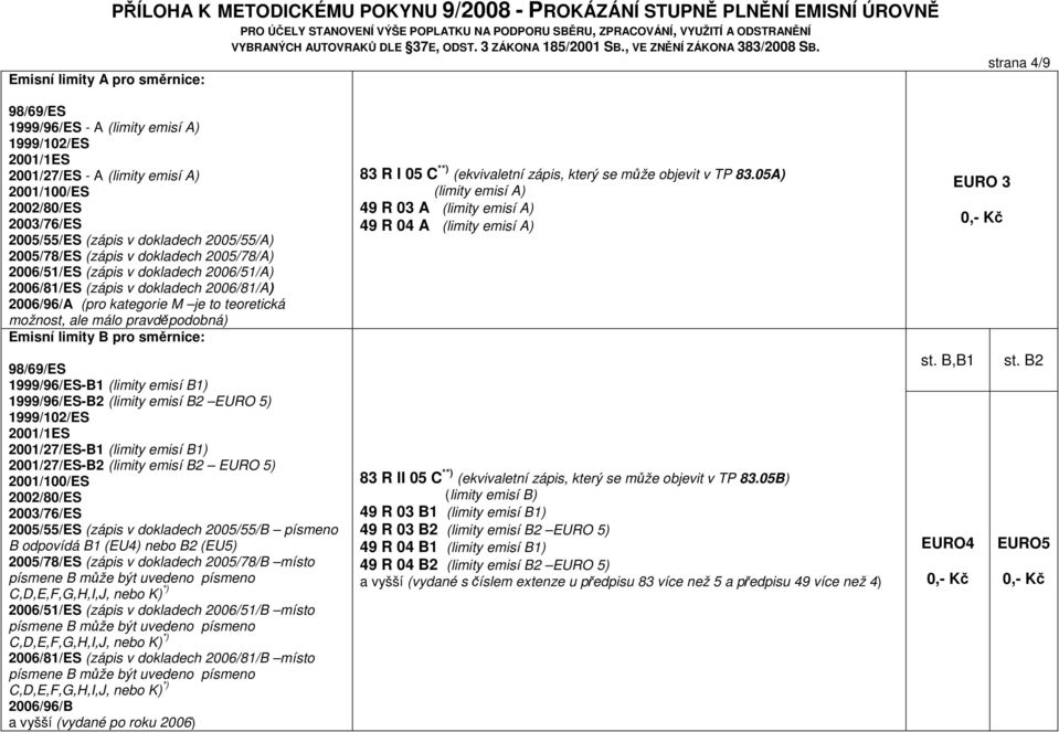 ale málo pravděpodobná) Emisní limity B pro směrnice: 1999/96/ES-B1 (limity emisí B1) 1999/96/ES-B2 (limity emisí B2 EURO 5) 2001/27/ES-B1 (limity emisí B1) 2001/27/ES-B2 (limity emisí B2 EURO 5)