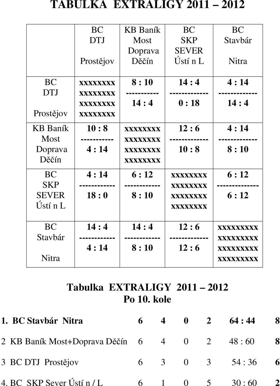 SKP SEVER Ústí n L 4 : 14 ------------ 18 : 0 6 : 12 ------------ 8 : 10 xxxxxxxx xxxxxxxx xxxxxxxx xxxxxxxx 6 : 12 -------------- 6 : 12 BC Stavbár Nitra 14 : 4 ------------ 4 : 14 14 : 4