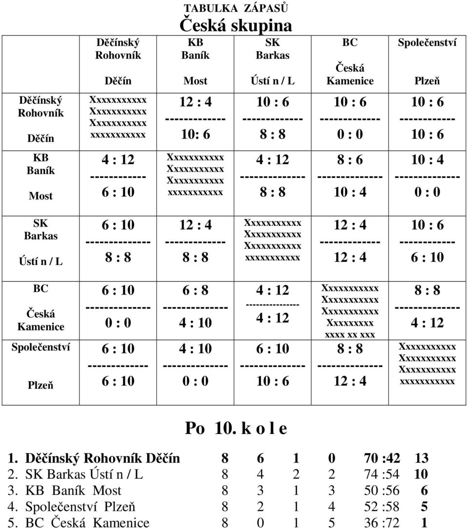 -------------- 0 : 0 SK Barkas Ústí n / L 6 : 10 -------------- 8 : 8 12 : 4 ------------- 8 : 8 xxxxxxxxxxx 12 : 4 ------------- 12 : 4 10 : 6 ------------ 6 : 10 BC Česká Kamenice Společenství