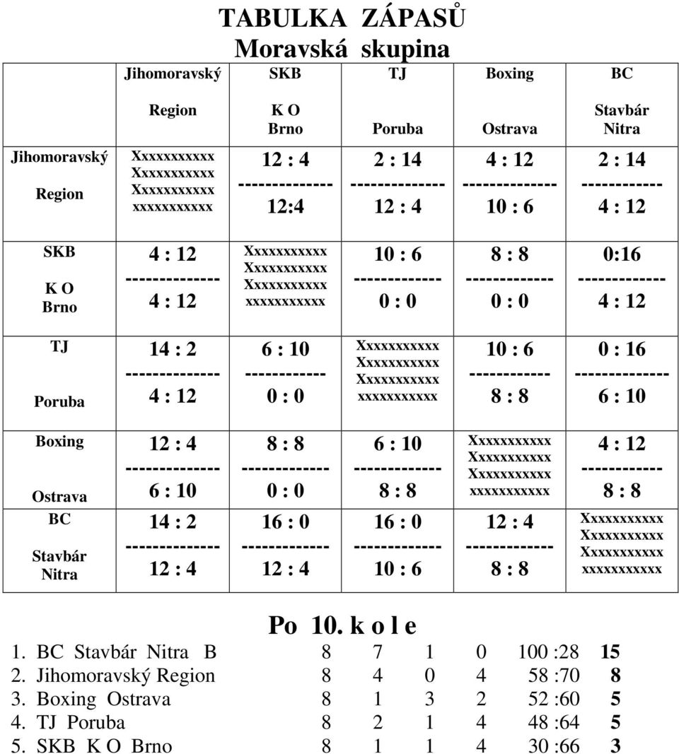 2 -------------- 4 : 12 6 : 10 ------------ 0 : 0 xxxxxxxxxxx 10 : 6 ------------ 8 : 8 0 : 16 -------------- 6 : 10 Boxing Ostrava BC Stavbár Nitra 12 : 4 -------------- 6 : 10 14 : 2 --------------
