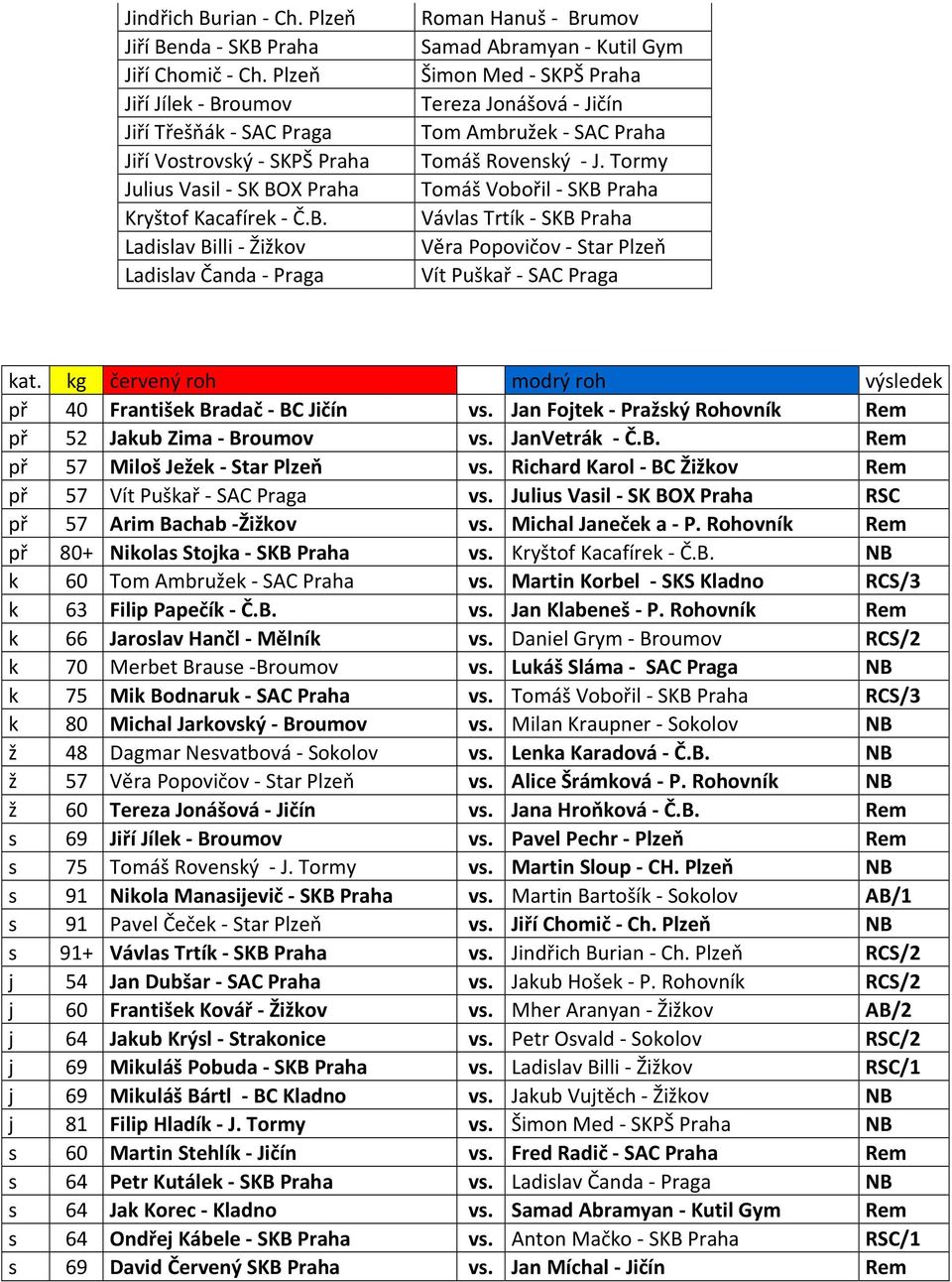 Tormy Tomáš Vobořil - SKB Praha Vávlas Trtík - SKB Praha Věra Popovičov - Star Plzeň Vít Puškař - SAC Praga kat. kg červený roh modrý roh výsledek př 40 František Bradač - BC Jičín vs.