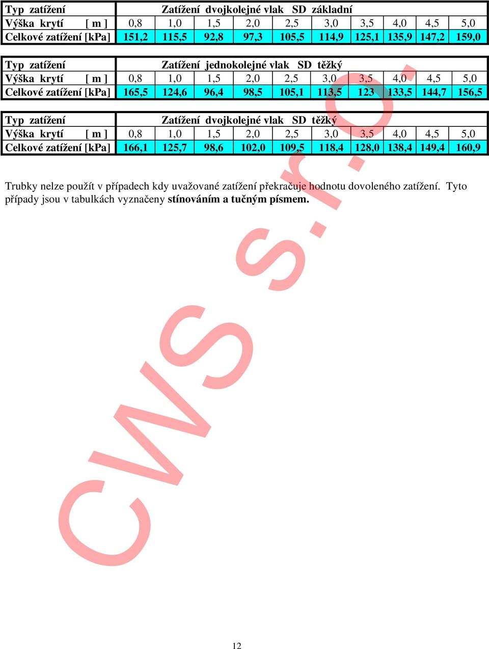 vlak SD těžký Celkové zatížení [kpa] 166,1 125,7 98,6 102,0 109,5 118,4 128,0 138,4 149,4 160,9 Trubky nelze použít v případech