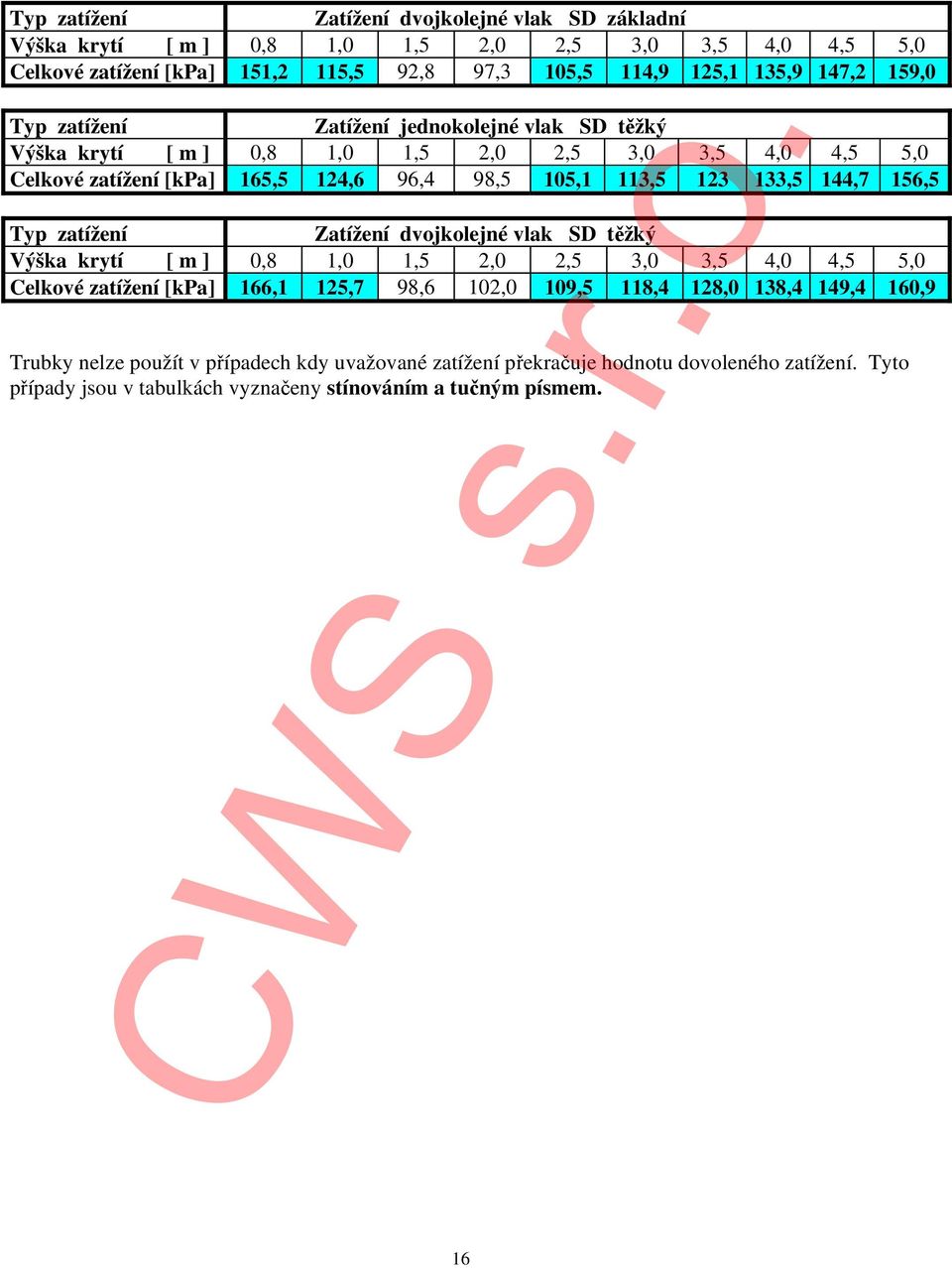 vlak SD těžký Celkové zatížení [kpa] 166,1 125,7 98,6 102,0 109,5 118,4 128,0 138,4 149,4 160,9 Trubky nelze použít v případech