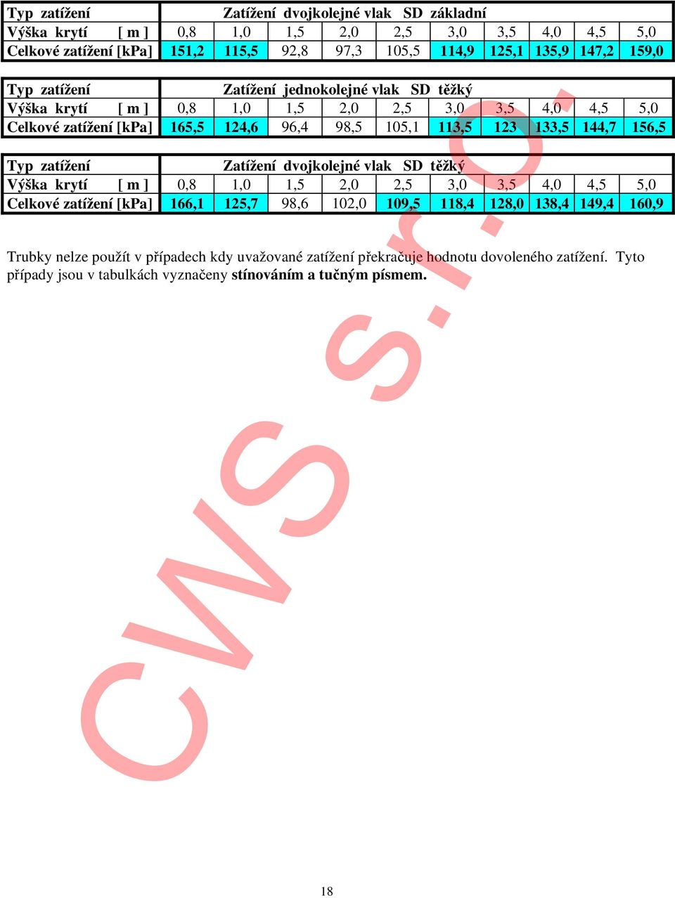 vlak SD těžký Celkové zatížení [kpa] 166,1 125,7 98,6 102,0 109,5 118,4 128,0 138,4 149,4 160,9 Trubky nelze použít v případech