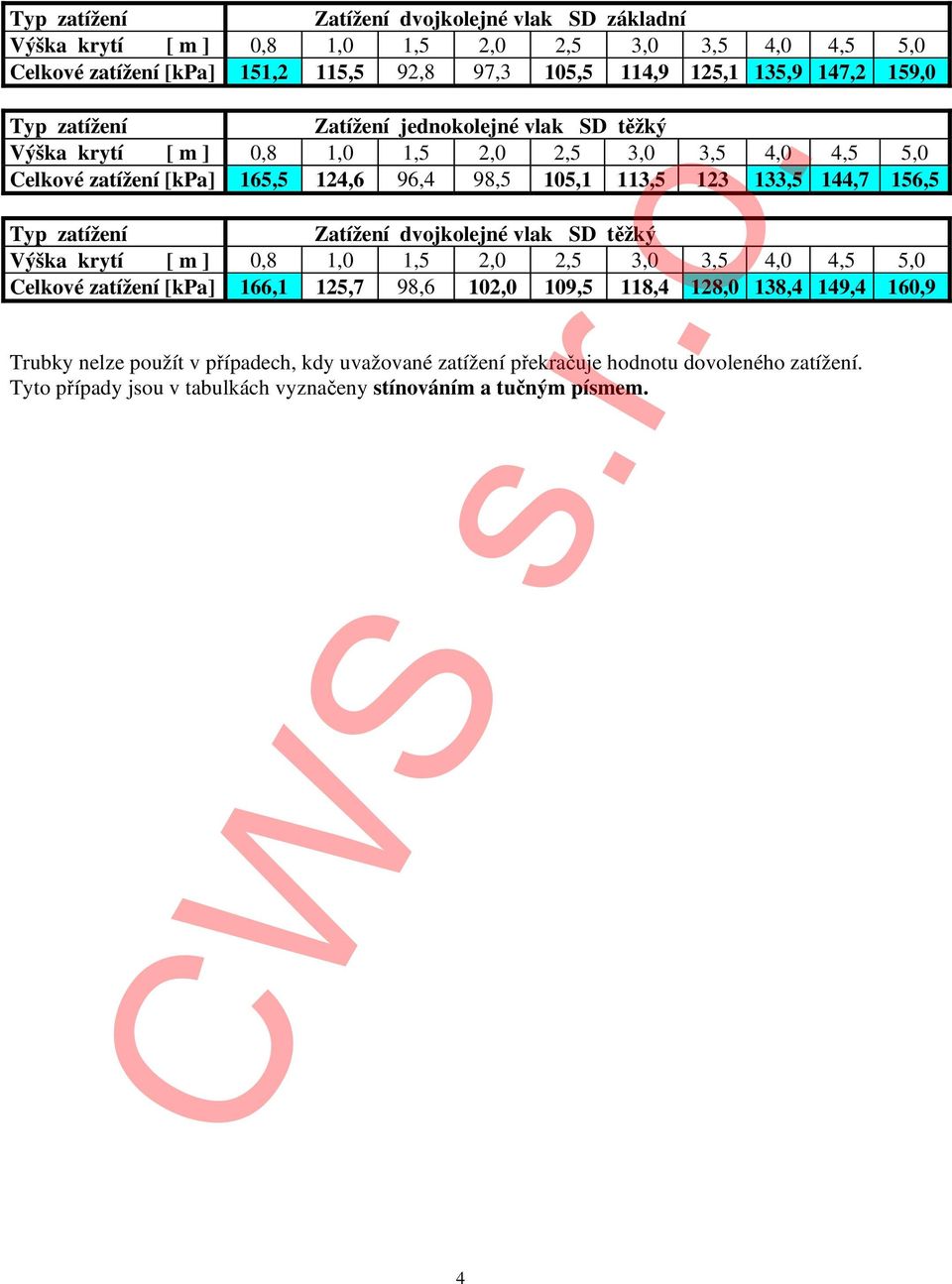 vlak SD těžký Celkové zatížení [kpa] 166,1 125,7 98,6 102,0 109,5 118,4 128,0 138,4 149,4 160,9 Trubky nelze použít v případech,