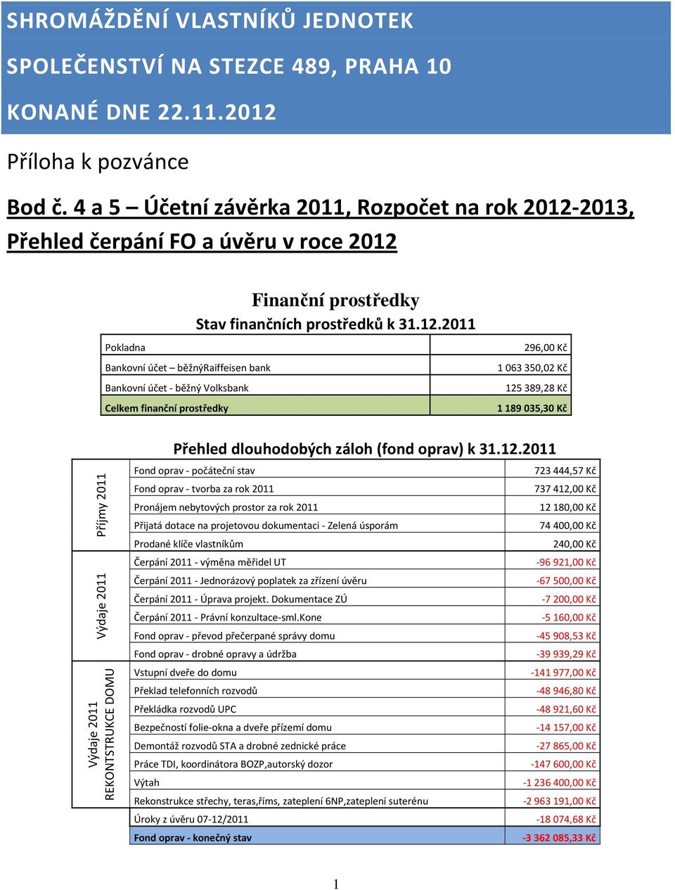 Finanční prostředky Stav finančních prostředků k 31.12.