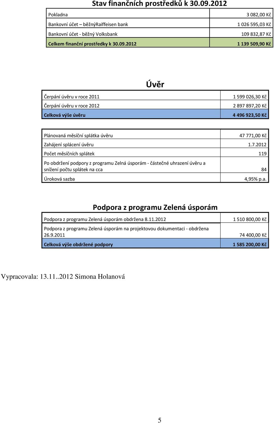 2012 3 082,00 Kč 1 026 595,03 Kč 109 832,87 Kč 1139509,90 Kč Úvěr Čerpání úvěru v roce 2011 Čerpání úvěru v roce 2012 Celková výše úvěru 1 599 026,30 Kč 2 897 897,20 Kč 4 496 923,50 Kč Plánovaná