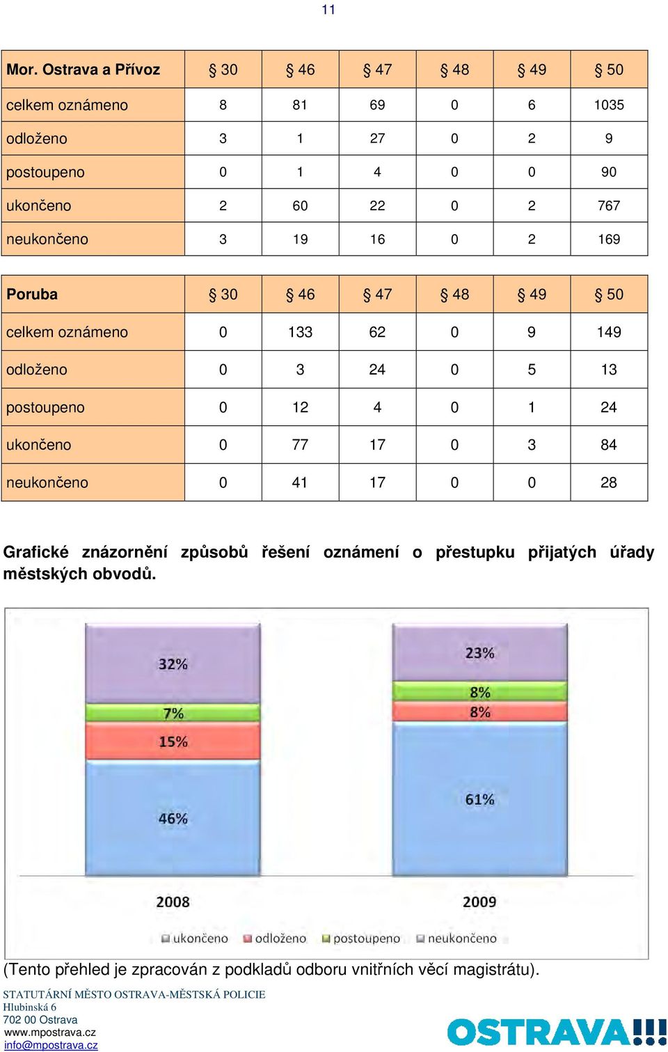 2 60 22 0 2 767 neukončeno 3 19 16 0 2 169 Poruba 30 46 47 48 49 50 celkem oznámeno 0 133 62 0 9 149 odloženo 0 3 24 0 5 13