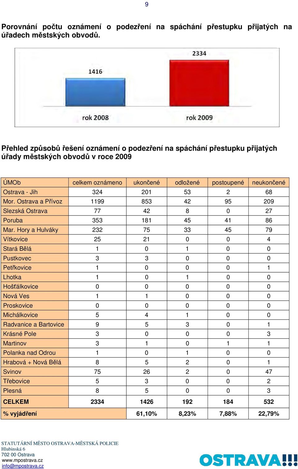 68 Mor. Ostrava a Přívoz 1199 853 42 95 209 Slezská Ostrava 77 42 8 0 27 Poruba 353 181 45 41 86 Mar.