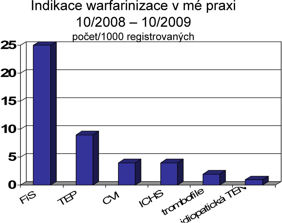 registrovaných 20 15 10 5 0 FiS