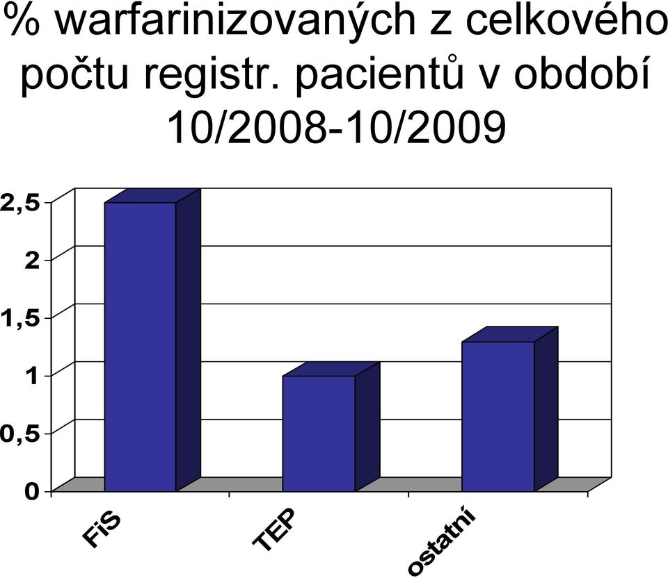 pacientů v období