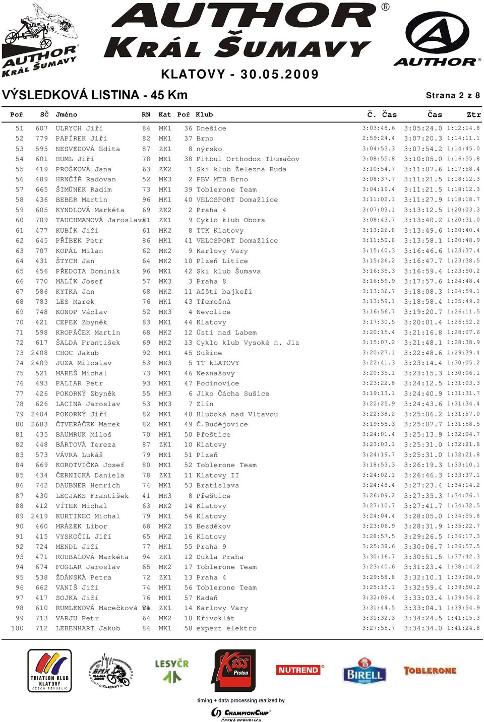 8 55 419 PROŠKOVÁ Jana 63 ZK2 1 Ski klub Železná Ruda 3:10:54.7 3:11:07.6 1:17:58.4 56 489 HRNČÍŘ Radovan 52 MK3 2 PBV MTB Brno 3:08:37.7 3:11:21.5 1:18:12.