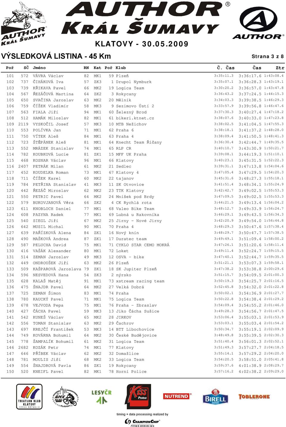 3 105 650 SVAČINA Jaroslav 63 MK2 20 Mělník 3:34:03.3 3:39:38.5 1:46:29.3 106 759 ČÍŽEK Vladimír 58 MK3 9 Sezimovo Ústí 2 3:33:57.9 3:39:56.8 1:46:47.