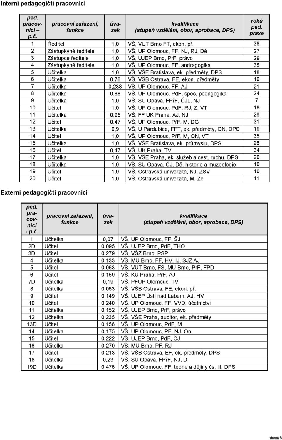 Bratislava, ek. předměty, DPS 18 6 Učitelka 0,78 VŠ, VŠB Ostrava, FE, ekon. předměty 19 7 Učitelka 0,238 VŠ, UP Olomouc, FF, AJ 21 8 Učitelka 0,88 VŠ, UP Olomouc, PdF, spec.