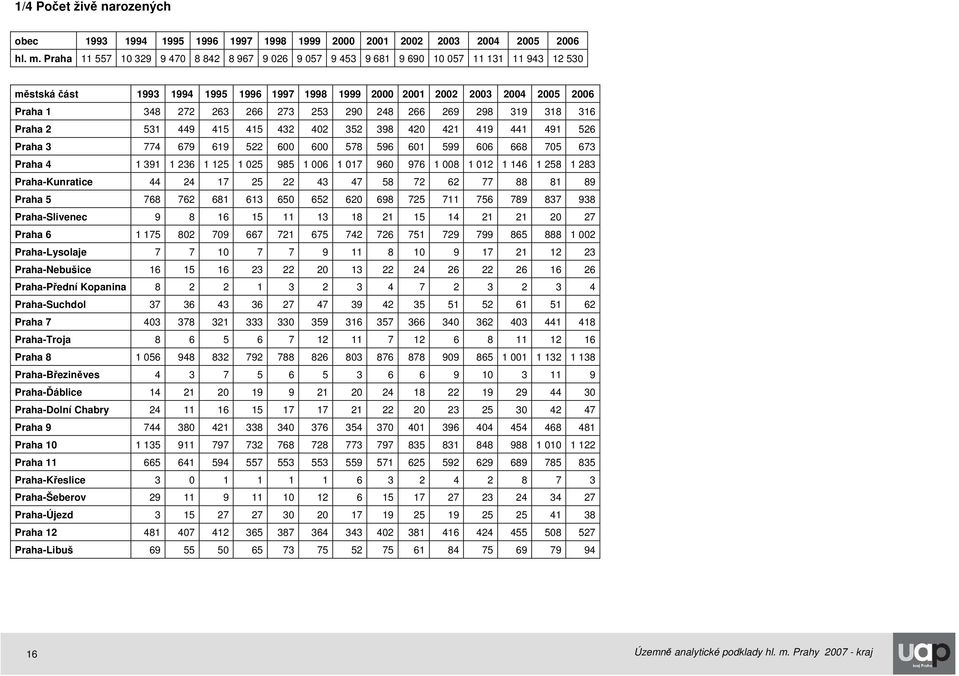 266 273 253 290 248 266 269 298 319 318 316 Praha 2 531 449 415 415 432 402 352 398 420 421 419 441 491 526 Praha 3 774 679 619 522 600 600 578 596 601 599 606 668 705 673 Praha 4 1 391 1 236 1 125 1